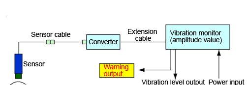 With help of softwares like FFT Analyzer/Labview or other equivalent, the silencer can be tested for vibration and other related terms.