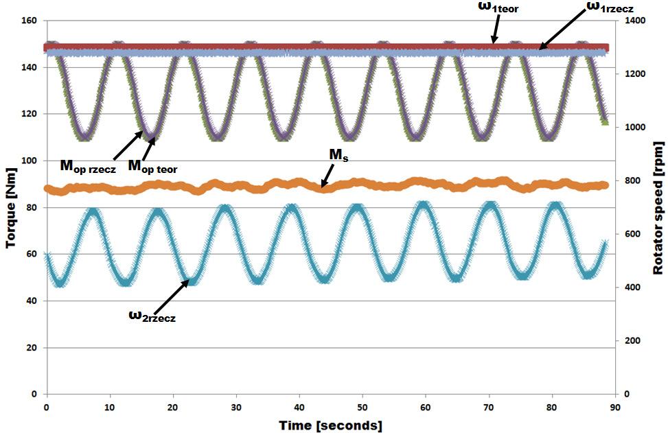 Test Bench and Simulation Research on Hydrodynamic Torque Converter for Different Input Signals For example the Fig. 3 shows the course from the state of researches during the sinusoidal signal, Fig.