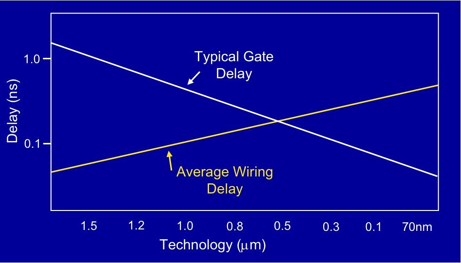 Interconnections Wire Delay vs. Gate Delay Source: E.B.