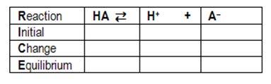 Working with weak acids & bases Weak acids dissociate incompletely. Equilibrium constants for the dissociation of weak acids are called K a values (K b for weak bases).