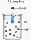 Bases A compound that produces OH, ions hydroxide when dissolved in water. Ex.