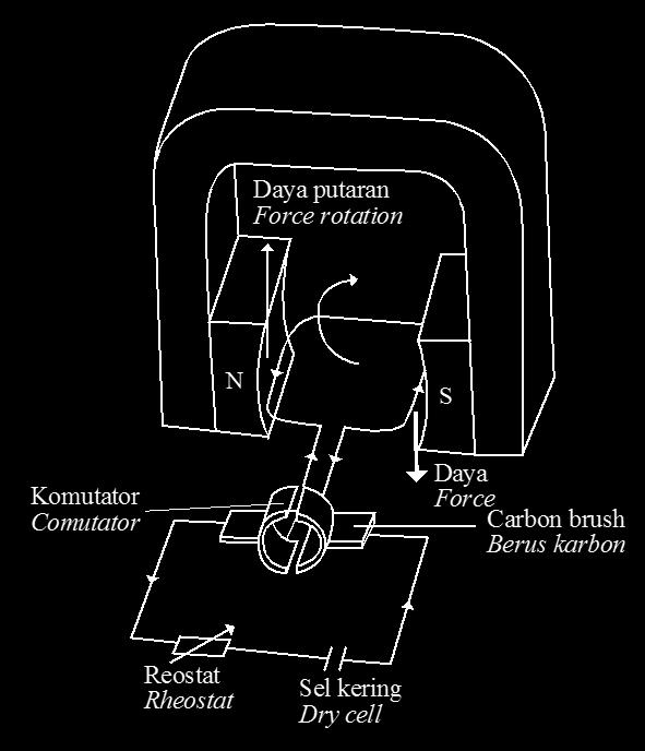 [3 marks/3 markah] (b) Diagram below shows an electric motor which is supplied with a direct current Rajah di