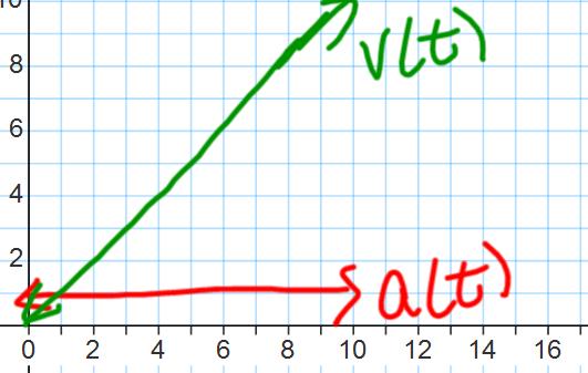 Soluion: Since he funcion s() is di ereniable everywhere (i is a polynomial), he maximum heigh mus occur a a ime when he velociy is 0.