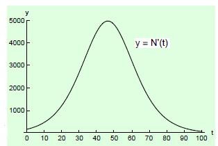 Soluion: (d) Calculae N 0 (). Wha does N 0 () represen? Soluion: N 0 0.1 0.1 200000(10)e 2000000e () = (1 + 100e 0.1 ) 2 