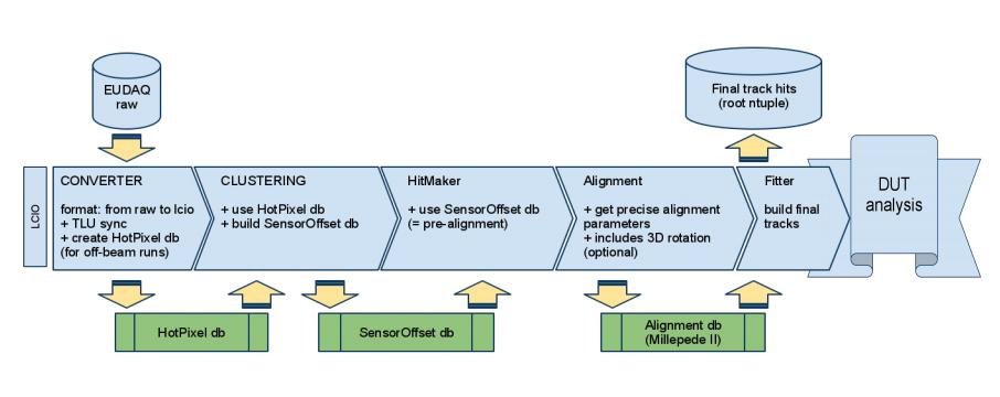 CHAPTER 5. ANALYSIS 45 Figure 5.1: Flow chart of the EUTelescope framework. Between some of the processes a database from the previous step are exchanged (green boxes).