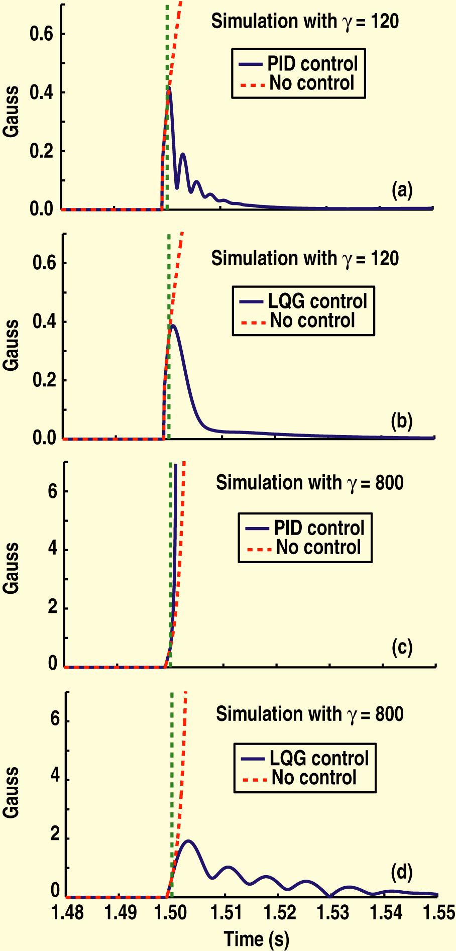 Fig. 2. Comparison between PD controller and LQG controller for RWM stabilization. The LQG controller is able to stabilize the mode for larger growth rates than the PD controller. Figure!