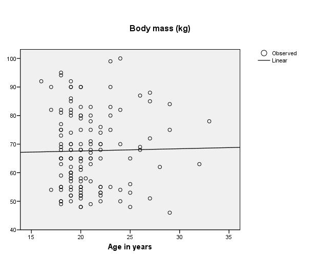 SPSS output for the relationship between age and body mass Model Summary R R Square Adjusted R Square Std. Error of the Estimate.018.000 -.007 13.297 The independent variable is Age Age in years.