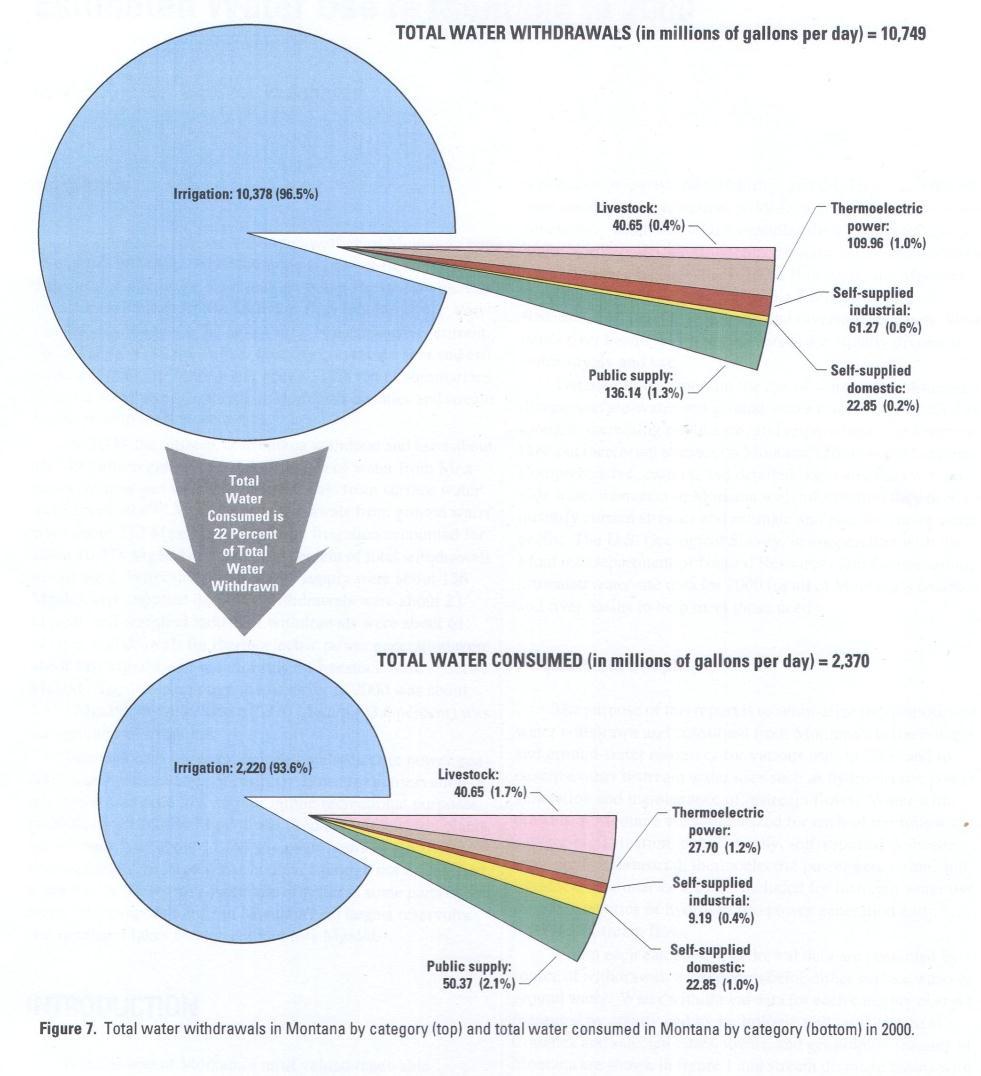 Estimated Water Use in MT in 2000