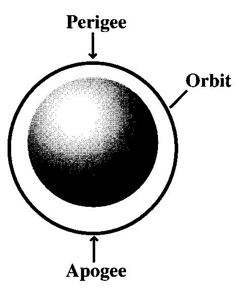 2. Characteristics of satellite orbits The path followed by a satellite in the space is called the orbit of the satellite. Orbits may be circular (or near circular) or elliptical in shape.