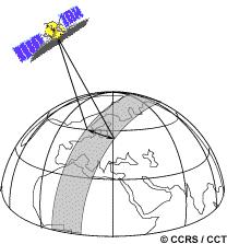 Fig.3 Schematic representation showing the orbital track and inclination Nadir, ground track and zenith: Nadir is the point of interception on the surface of the Earth of the radial line between the