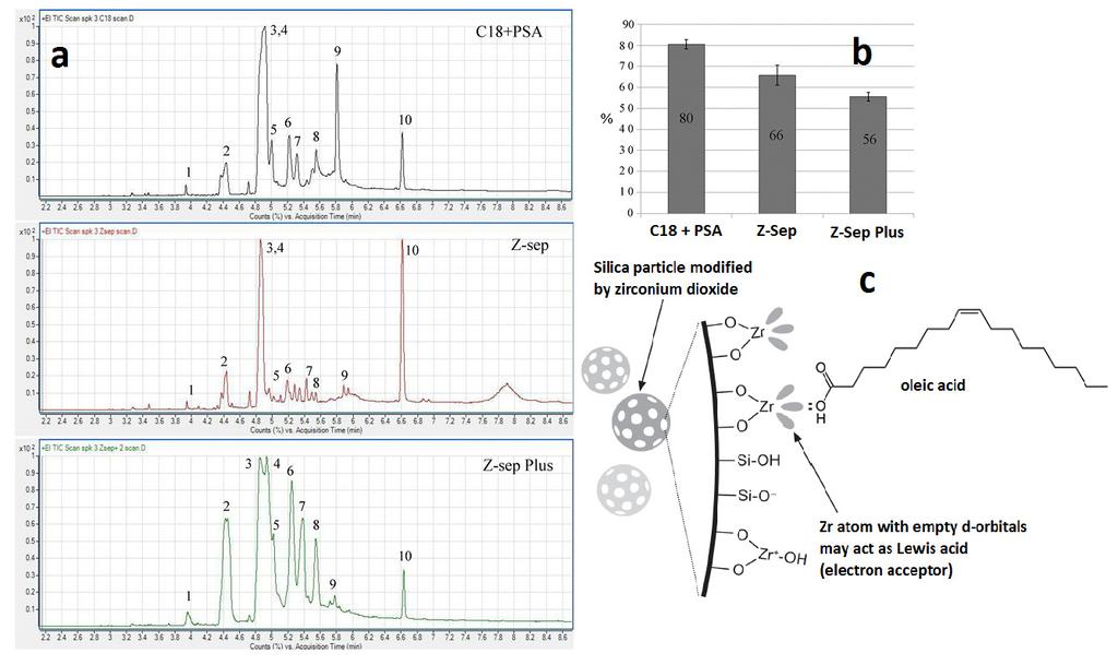 992 Tomasz Rejczak, Tomasz Tuzimski Figure 6: Figure shows: a total ion chromatograms (TICs) of catfish extracts after d-spe clean-up with C18 + PSA, Z-Sep, and Z-Sep Plus; 1) deoxysperqualin; 2)