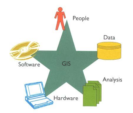 Components of a GIS 1. Data 2. Hardware (computer system) 3. Software 4.