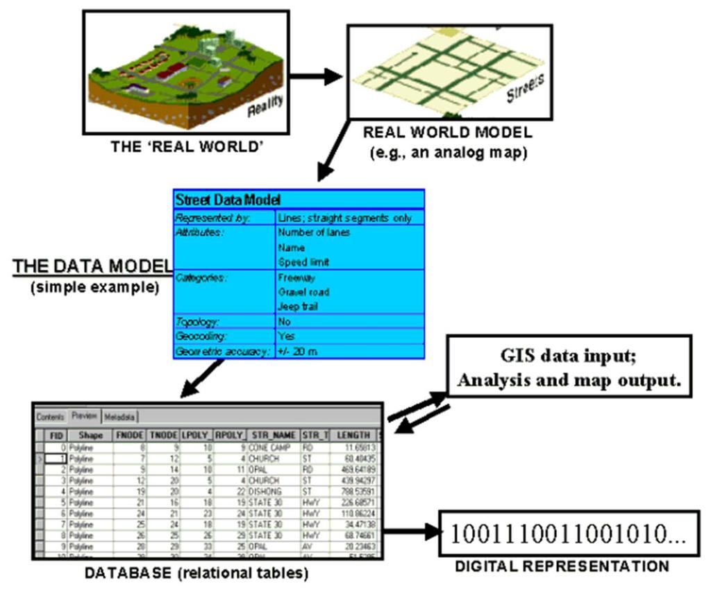Data Modeling Processing After Bernhardsen 1999,