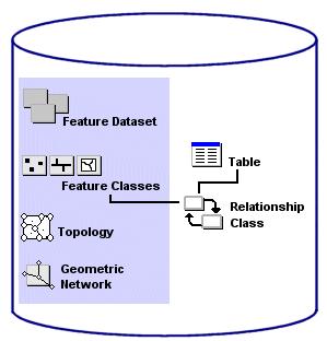 GeoDatabase Database data sets (RDBMS data sources), rather than file based data sets Supported by major RDBMS,