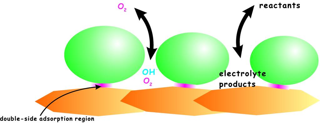 & Sun, S.H. Co/CoO Nanoparticles assembled on graphene for electrochemical reduction of oxygen. Angew. Chem. Int. Ed. 51, 11770-11773 (2012). s3. Wang, S.Y., Yu, D.S., Dai, L.M., Chang, D.W. & Baek, J.