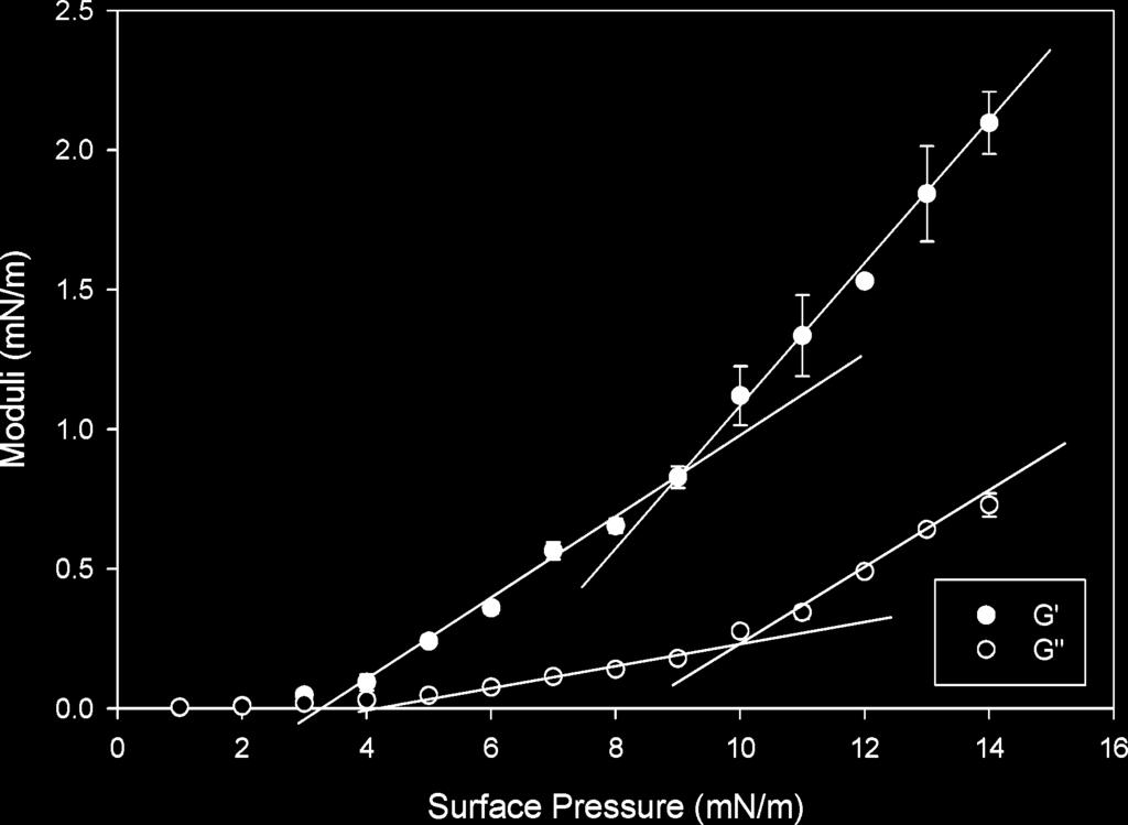 Moduli of a prec-dbuppv monolayer at the airwater interface at different surface pressures. ν ) 0.15 rad/s, ɛ ) 0.02. Lines are linear best fits from 4 to 10 mn/m and 10 to 14 mn/m, respectively.