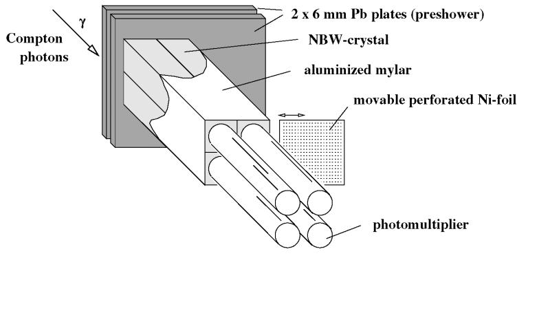 LPOL NaBi(WO 4 ) 2 crystal calorimeter Tungsten-scintillator calorimeter for systematic studies In multi-photon mode asymmetry given by: A m = (I 3/2 -I 1/2 )/(I 3/2 +I