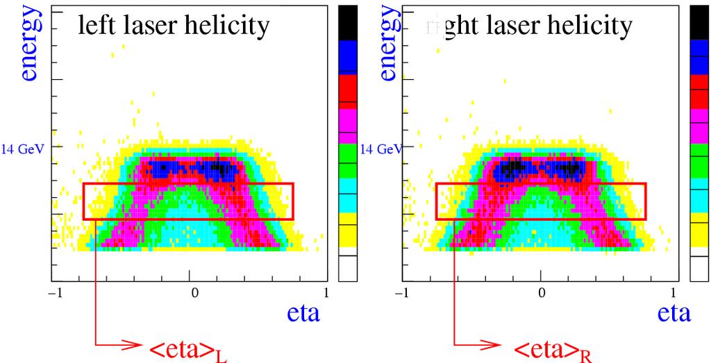 TPOL online analysis Integrate d 2 σ/de γ dη over sensitive region in E γ and η Consider asymmetry between laser beam helicities " L # " R = 2 S 3 P Y $ is the analysing power from rise-time