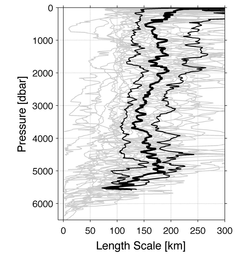 FIG. 6. Horizontal decorrelation length scales (km) of dθ/dt for each of the 28 repeat sections (gray lines) calculated at each pressure.