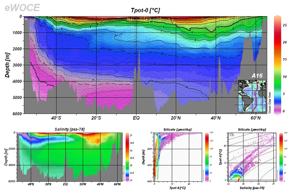 Temperature slice in the central Atlantic North South Thermocline a sharp transition in temperature and