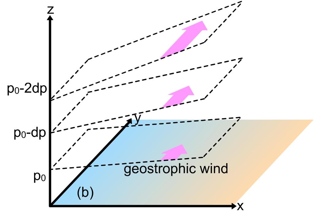 7.5 Thermal wind Thermal wind balance arises due to a combination of geostrophic and hydrostatic approximations. It is most easily derived in pressure coordinates, and so we will start there.