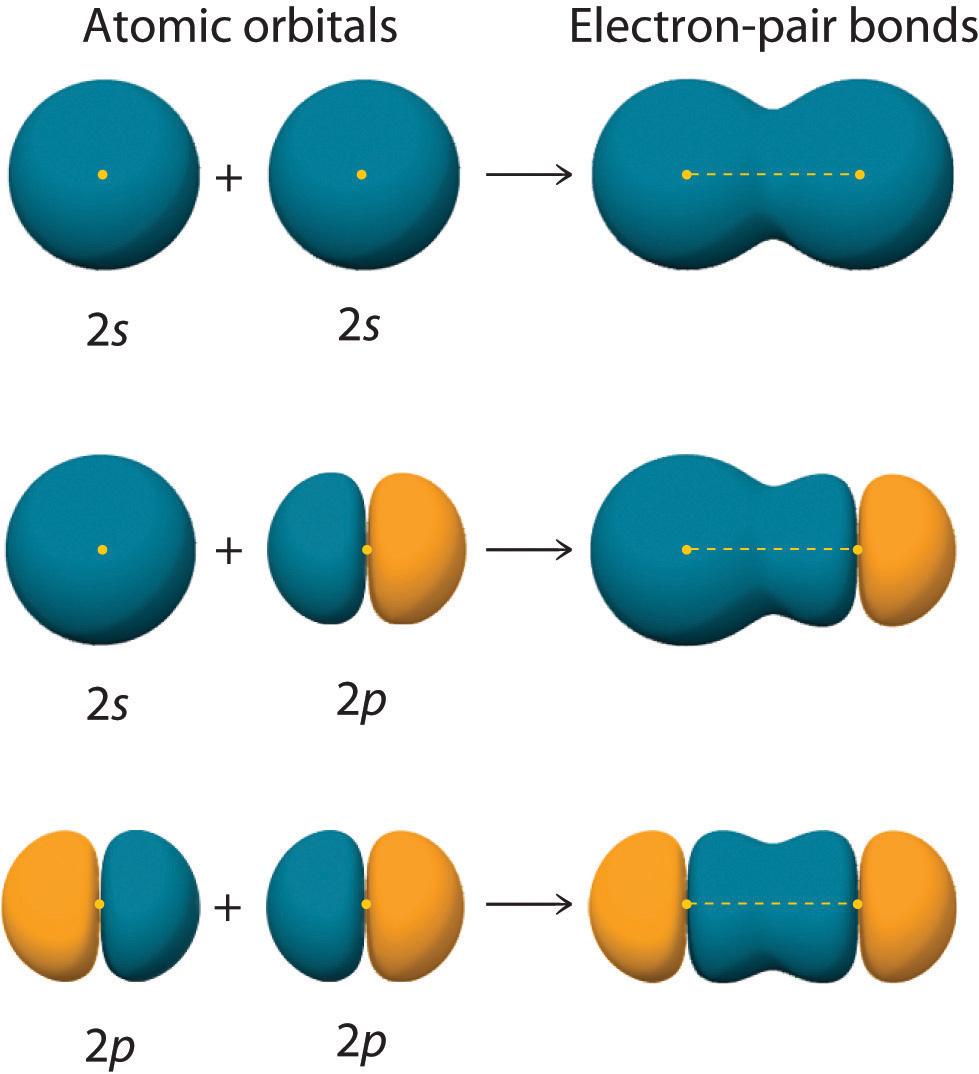 orbitals, and an ns and an np orbital where n = 2. Maximum overlap occurs between orbitals with the same spatial orientation and similar energies. Figure 9.