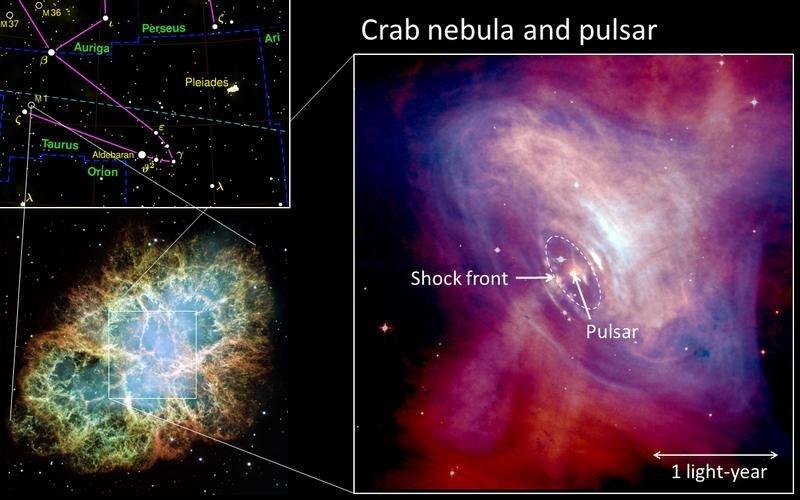 The Crab PULSAR At very center of the supernova remnant Radio pulses every 0.033 sec (!
