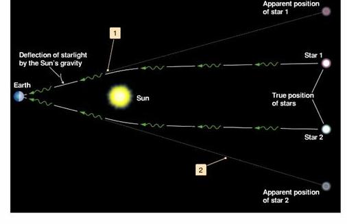 Gravitational Lensing Bending of light by gravity observed by measuring location of stars during solar