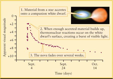 Novae The fusion of hydrogen in degenerate matter on the white dwarf s surface results in a reaction rate that increases very rapidly