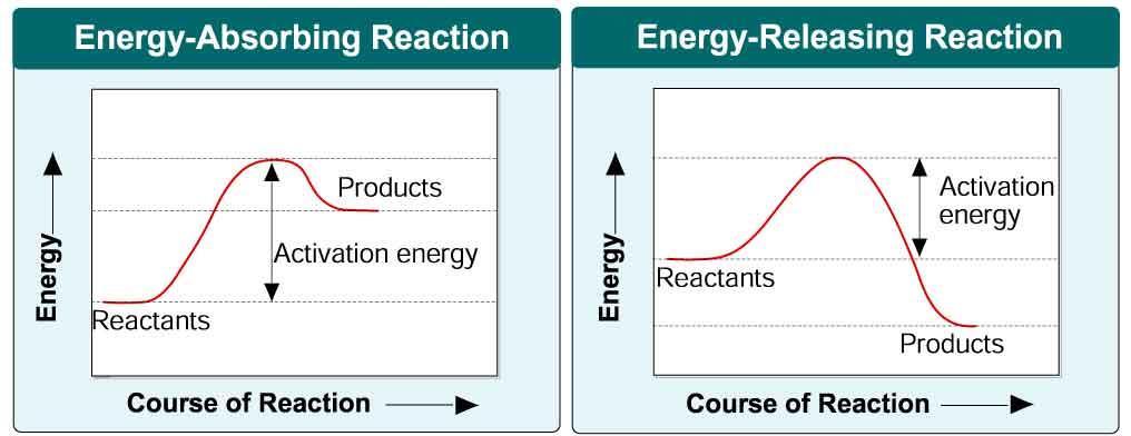 Energy in Reactions Chemical reactions that release energy often occur spontaneously. Chemical reactions that absorb energy will occur only with a source of energy.