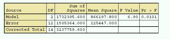 ST 54 NCSU - Fall 008 On way Analyss of varanc Varancs not homognous 3 0 0 5 0 6 0 93 0 59 0 396 0 μ 69 0 α = + 35 0 36 0 0 363 0 0 48 0 0 579 0 0 660 0 0 6 0 α 3 4