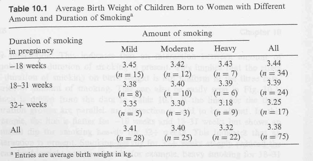 ANOVA, April 008 3 ANOVA, April 008 35 Interaction Example of two criterias for subdividing individuals: sex and smoking habits Outcome: FEV Possible explanations for interaction: biologically