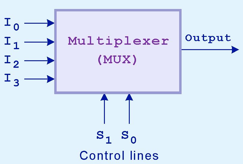 Multiplexer A multiplexer does the opposite of a decoder Selects a single output from several inputs The particular input chosen