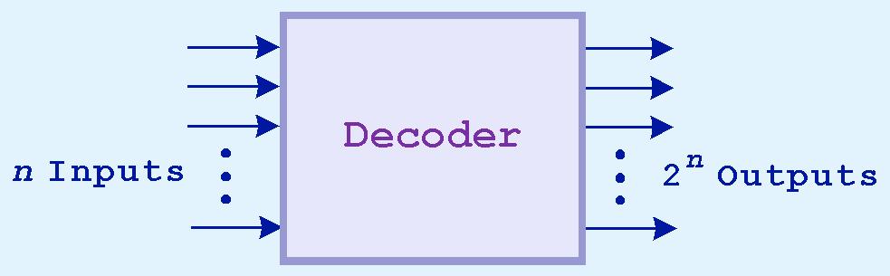 Decoder Selects a memory location according a binary value placed on the
