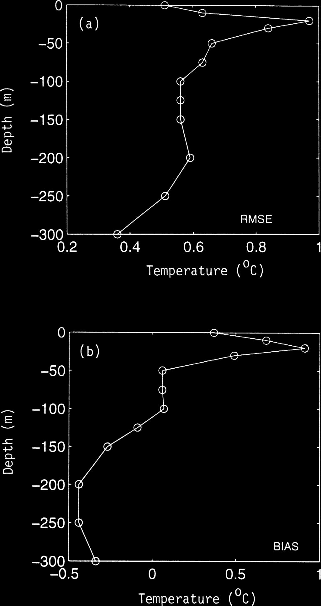 Fig. 11. Difference between CAOCS simulated and AXBT measured temperature fields: (a) RMSE, and (b) BIAS. 4.2 Velocity 4.2.1 Horizontal velocity fields The simulated horizontal velocity field (Fig.