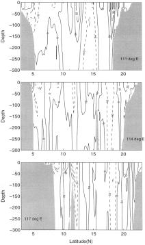 CAOCS simulated mean velocity v-component in cm s 1 during 14 25 May 1995 at several zonal cross section: (a) 19 N, (b) 17 N, (c) 13 N, and (d) 7 N. 4.