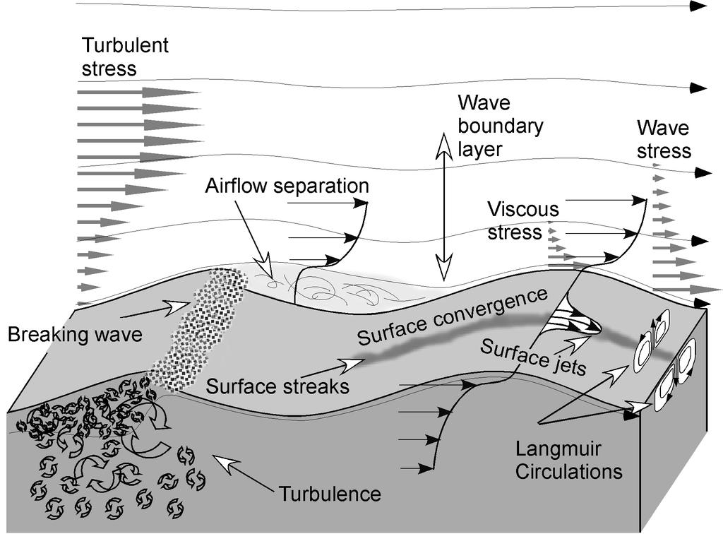 Developing Air-Sea Interface Module (ASIM) with explicit wave