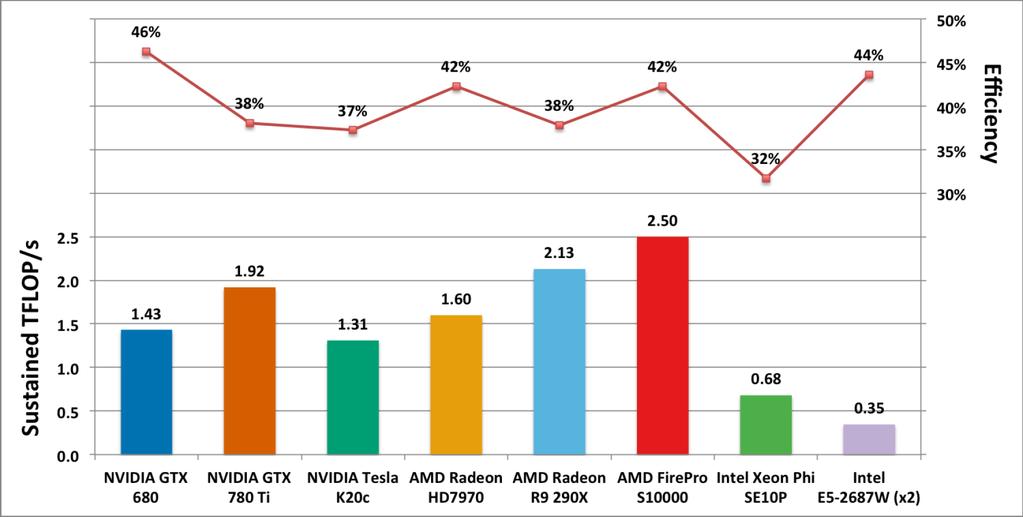 Performance across devices 16 cores @ 3.1 GHz High performance in silico virtual drug screening on many-core processors.