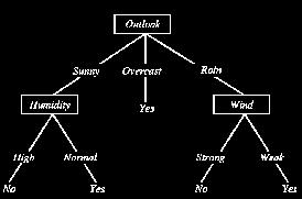 Recap: Decision Tree Training Goal Select the query (=split) that decreases impurity the most Δi s j = i s j P L i s j,l 1 P L i(s j,r ) i(p) Impurity measures Entropy impurity