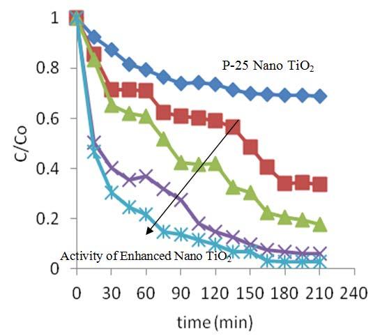 Photocatalytic Paper made of Activated Nano Titania in Visible Light - Removal of VOC