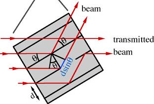 Towards a gamma-ray lens d diffracted beam transmitted beam A plane parallel crystal intercepting a beam of very short