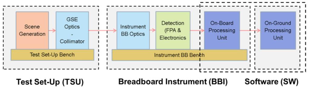 The breadboard system shall be able to host instruments for space debris observations of various scales up to the future flight model (FM) baseline (aperture factor 0.5 2, FOV factor 0.3-3).