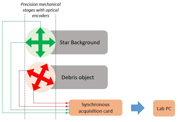 Fig. 8: Schematic view of the stars and debris objects motion control. In Fig. 8, one can see that the axes of the two scenes are not necessarily aligned.
