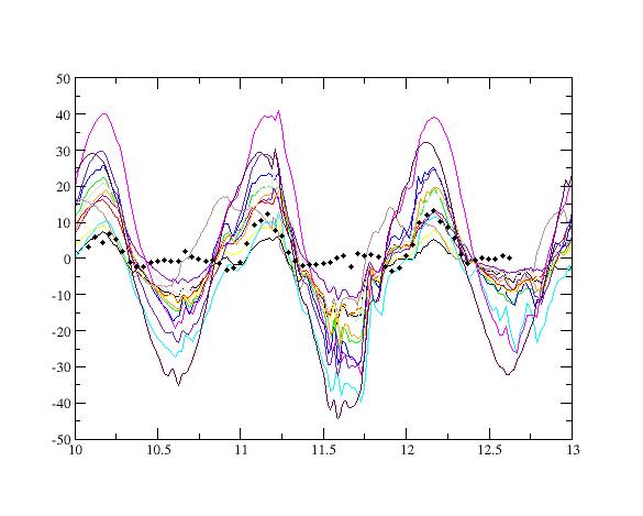 5 Some results of LSM simulations Friction velocity: USTAR Sensible Heat Flux: SHF Snow Surface Temperature: TS 2009-2- 7K 2.