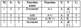 A. Arithmetic Extender The Arithmetic extender modifies the second operand and passes it to the Full adder to the arithmetic as shown in Table I and Table II. TABLE III.