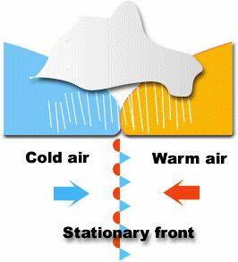 Air Front Notes What is it called when 2 air masses meet? Front What happens at a front? Weather Changes Clouds and precipitation are often formed What are the three different types of fronts?
