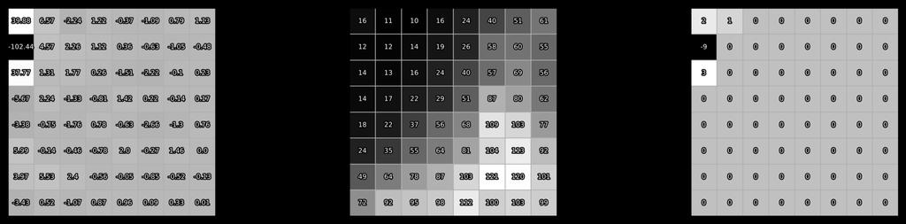 lossy jpeg compression: loss of information Each of the frequency-domain blocks are then point-divided by a quantization matrix. The result is rounded off to the nearest integer.