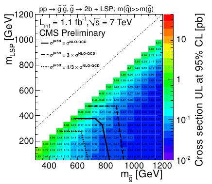 MET + b Results interpretation in CMSSM (at tan =40) also interpreted in simplified model