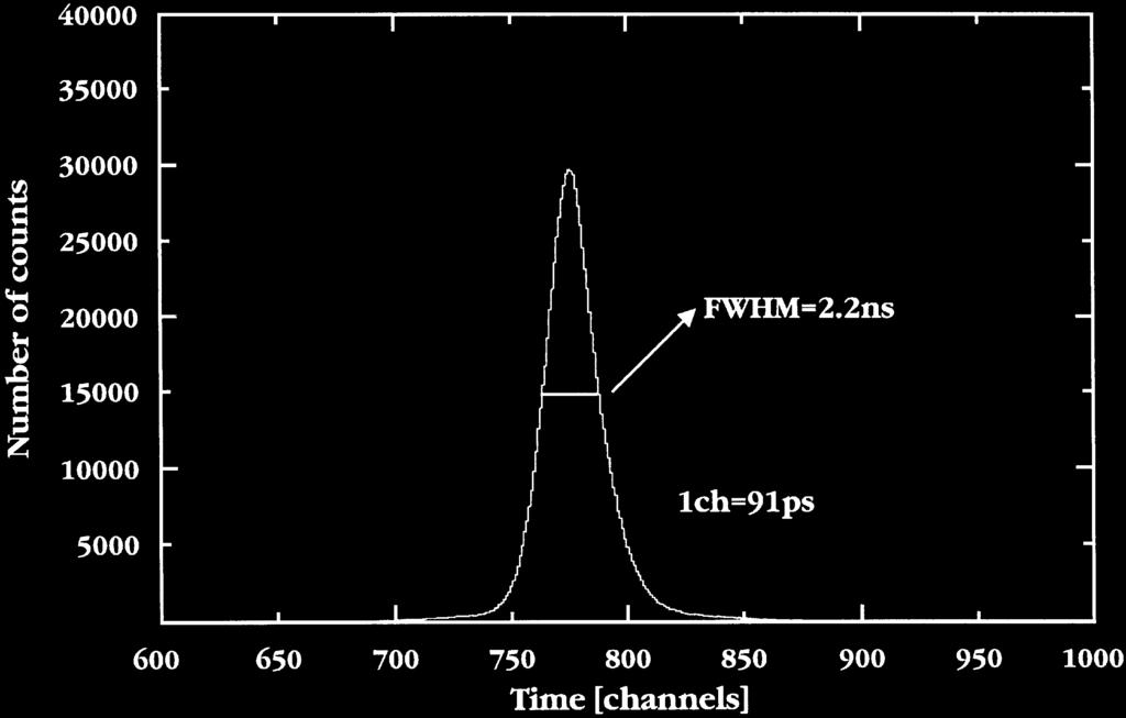O$. Skeppstedt et al./nucl. Instr. and Meth. in Phys. Res. A 421 (1999) 531 541 539 Fig. 7. The 2D spectrum of Z/C time versus TOF measured with γ-rays from a Co source. Fig. 8.