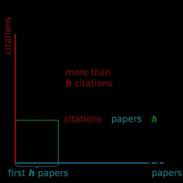 h-index Defined h index is defined as the number of papers cited at least h times each.